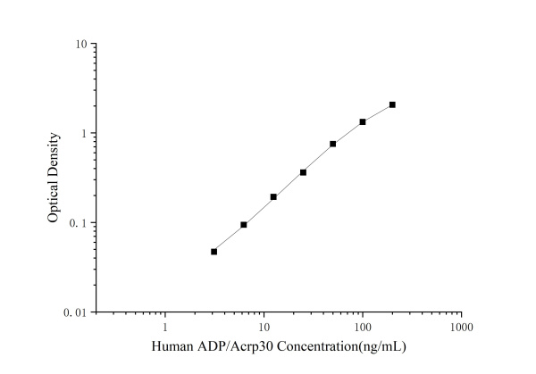 QuicKey Pro Human ADP/Acrp30 (Adiponectin) ELISA Kit (E-OSEL-H0024)