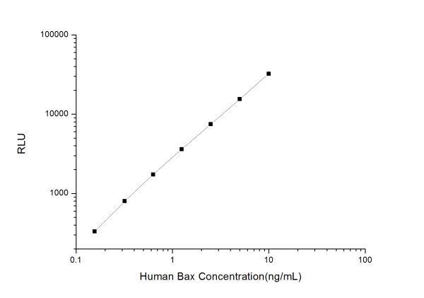 Human Bax (Bcl-2 Associated X Protein) CLIA Kit (E-CL-H0440)