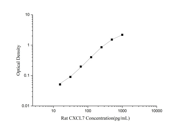 QuicKey Pro Rat CXCL7 (Thromboglobulin, Beta) ELISA Kit (E-OSEL-R0021)