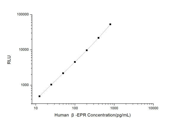 Human β-EPR (Beta-Endorphin Receptor) CLIA Kit (E-CL-H0445)