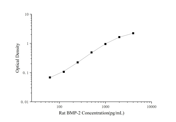 Rat BMP-2(Bone Morphogenetic Protein 2) ELISA Kit (E-EL-R0002)