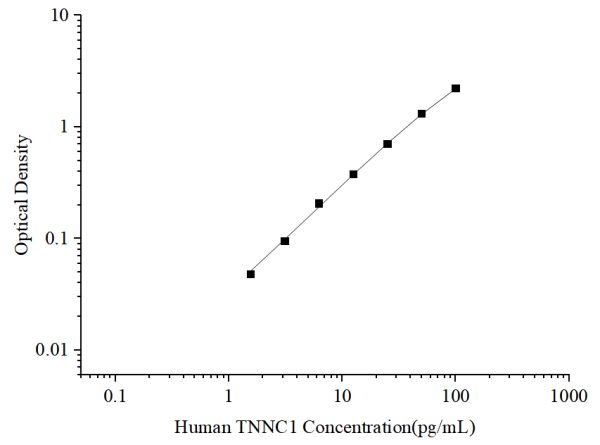 Uncoated Human TNNC1 (Troponin C Type 1) ELISA Kit (E-UNEL-H0293)