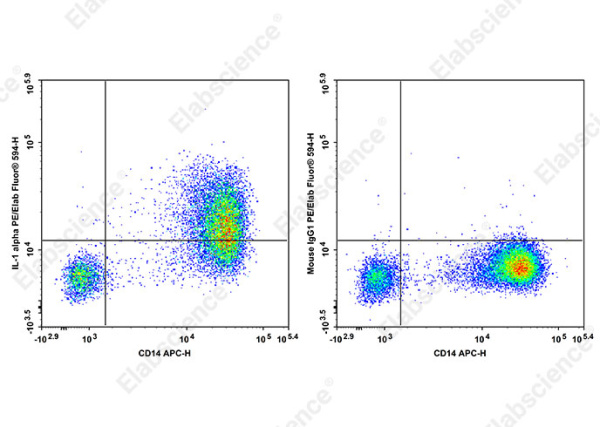 PE/Elab Fluor® 594 Anti-Human IL-1 alpha Antibody[364/3B3-14] (AN00839P)