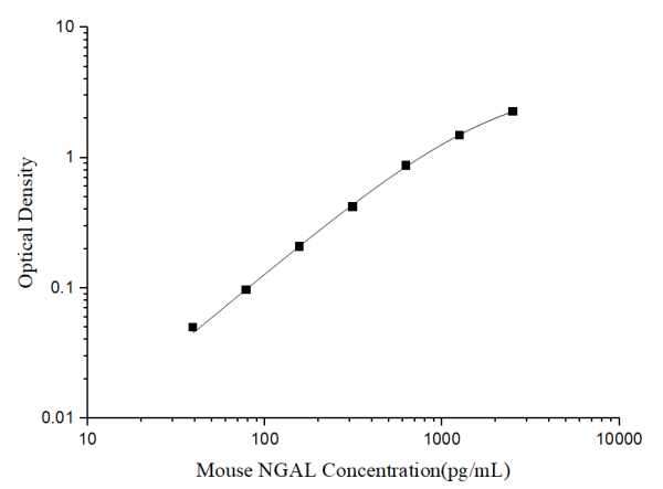 Mini Sample Mouse NGAL (Neutrophil Gelatinase Associated Lipocalin) ELISA Kit (E-MSEL-M0051)