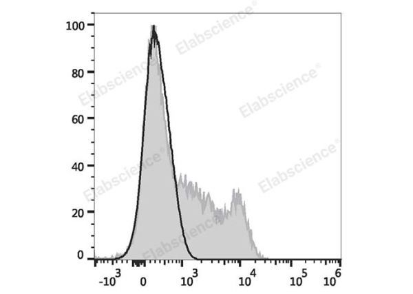 Elab Fluor® 647 Anti-Human CD35 Antibody[E11] (E-AB-F1062M)