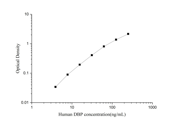 Uncoated Human DBP(Vitamin D Binding Protein) ELISA Kit (E-UNEL-H0194)