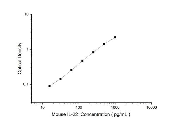 Mouse IL-22 Antibody Pair Set (E-KAB-0575)