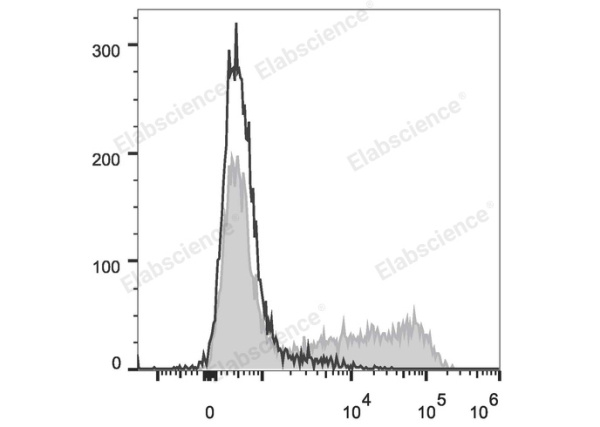 APC Anti-Mouse IL-6 Antibody[MP5-20F3] (E-AB-F1207E)