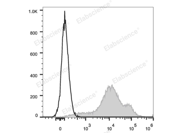 PE/Cyanine7 Anti-Human/Mouse CD44 Antibody[IM7] (E-AB-F1100UH)